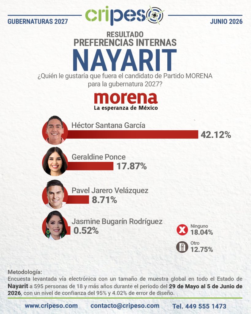 Resultados Elecciones Gubernatura de Nayarit 2027 - MORENA Junio 2026