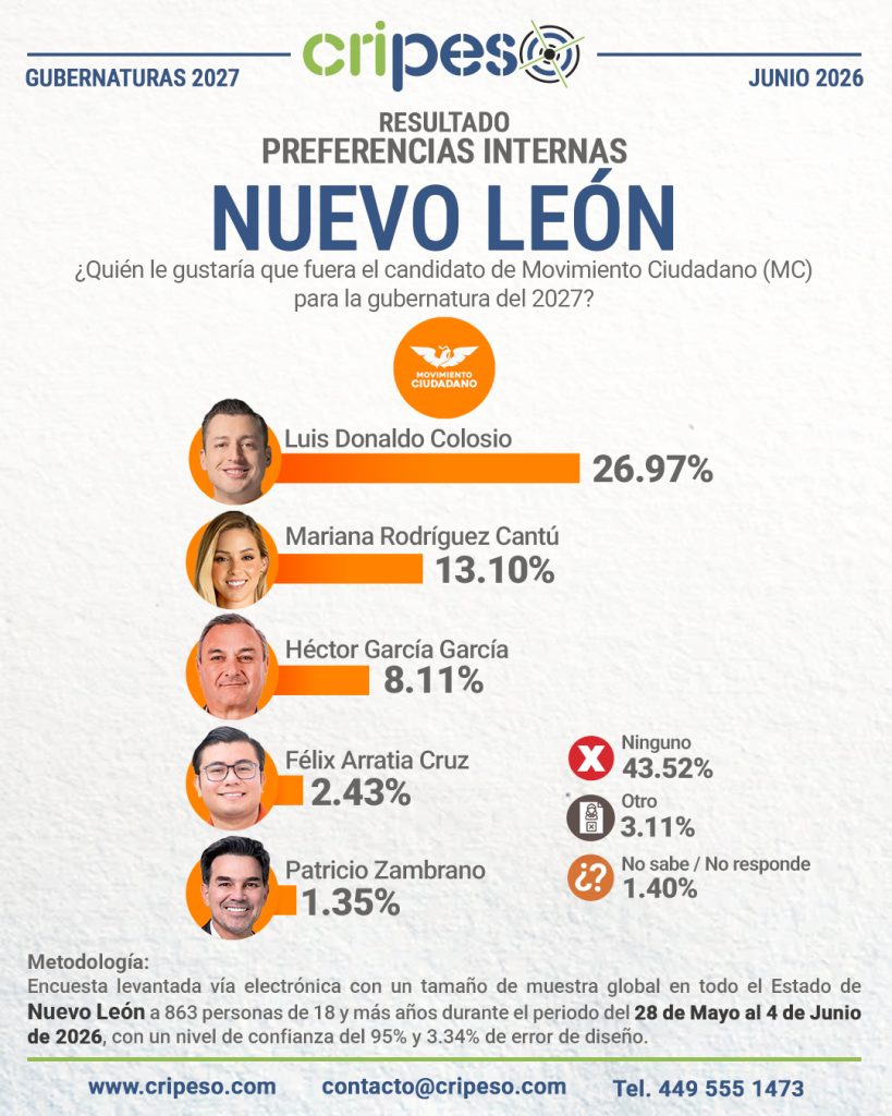 Resultados Elecciones Gubernatura de Nuevo León 2027 - MC Junio 2026
