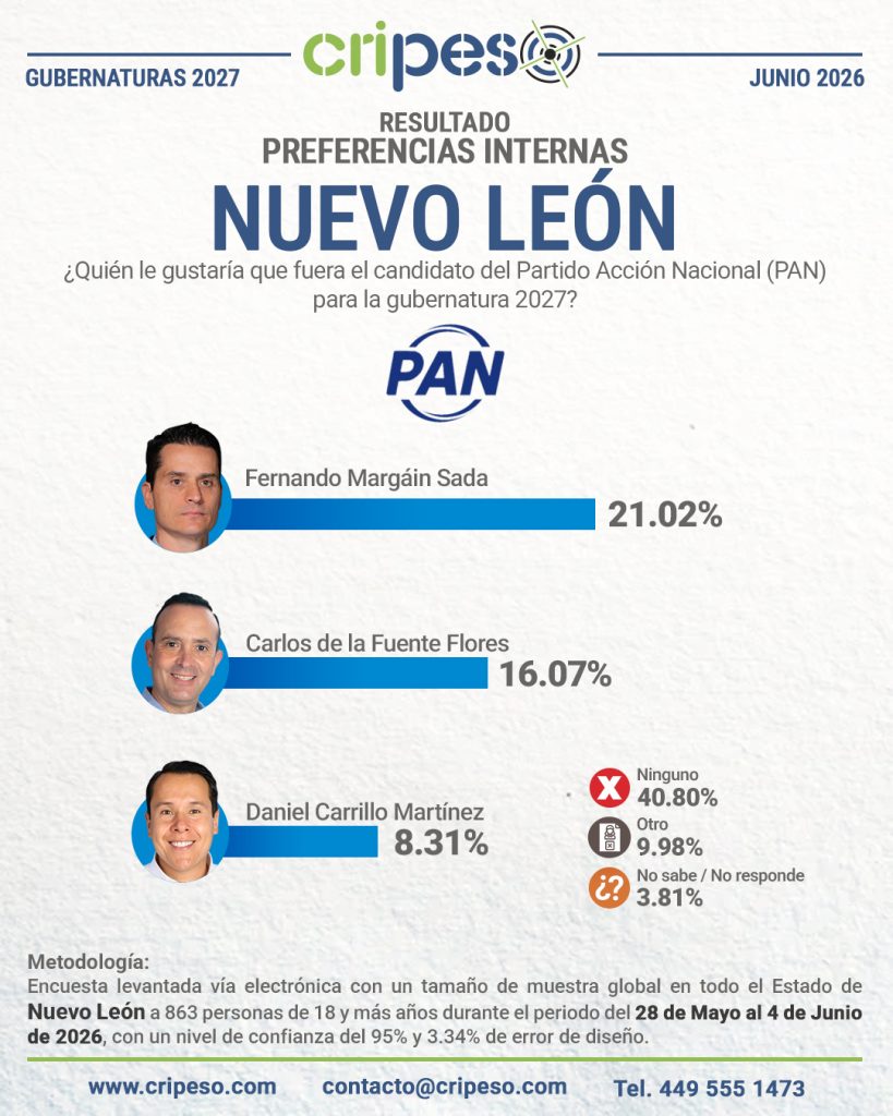 Resultados Elecciones Gubernatura de Nuevo León 2027 - PAN Junio 2026