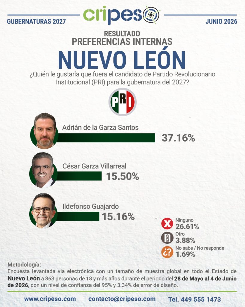 Resultados Elecciones Gubernatura de Nuevo León 2027 - PRI Junio 2026