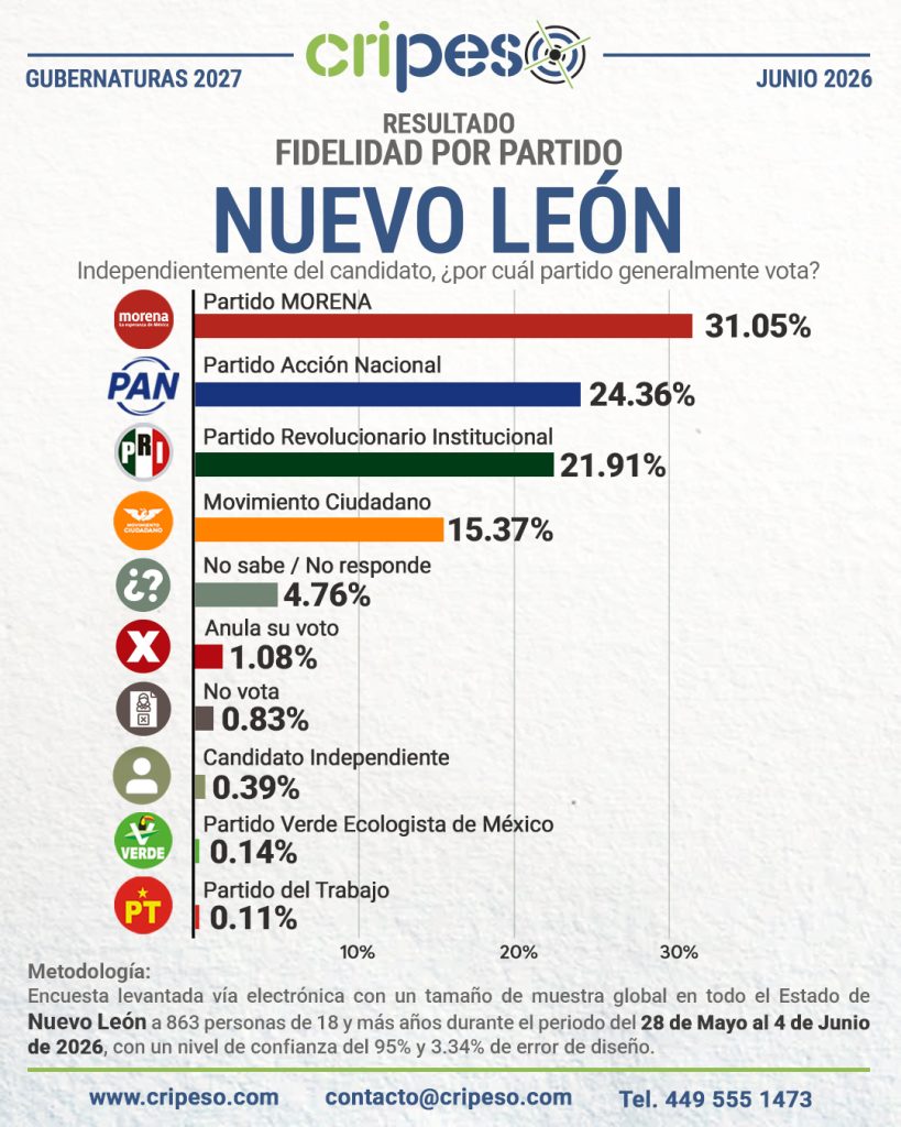 Elecciones Gubernatura de Nuevo León 2027 - Fidelidad Junio 2026