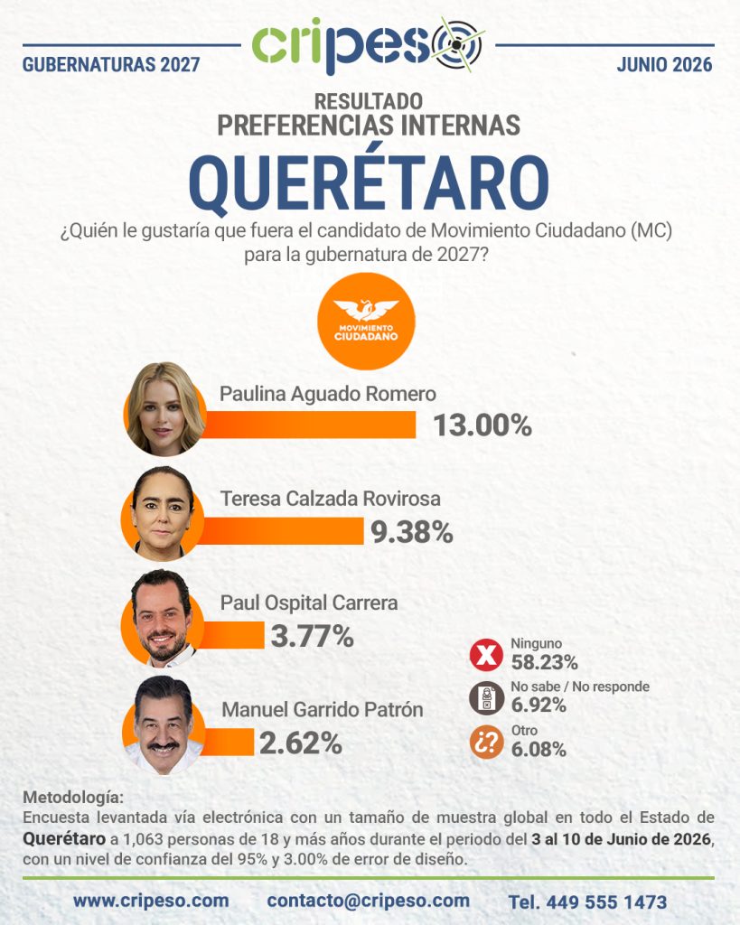 Resultados de la Encuesta a la gubernatura de Querétaro 2027 - MC Junio 2026