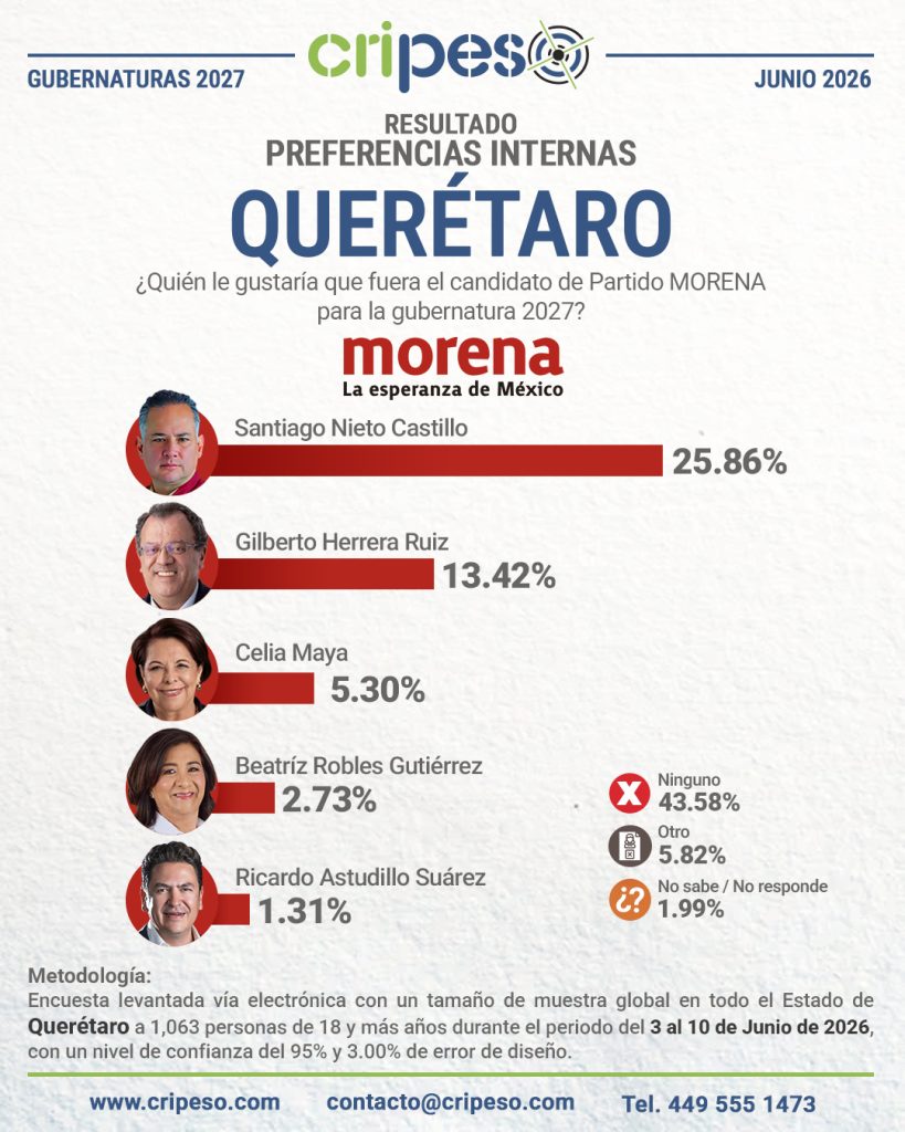 Resultados de la Encuesta a la gubernatura de Querétaro 2027 - MORENA Junio 2026