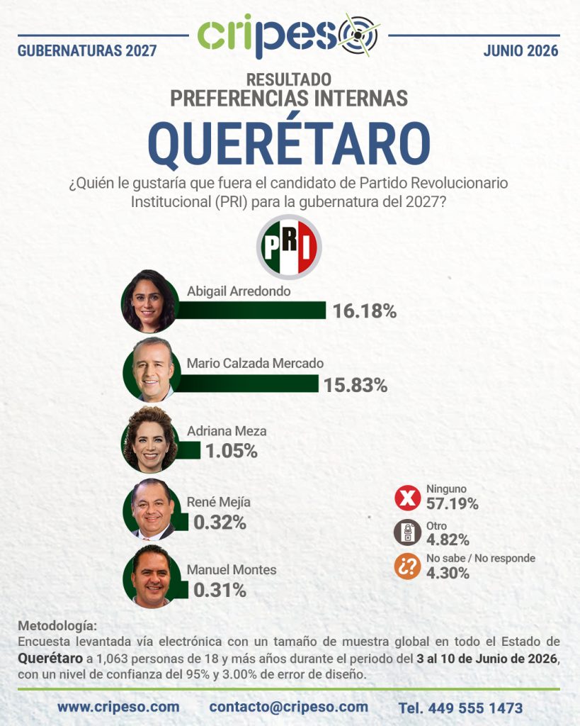 Resultados de la Encuesta a la gubernatura de Querétaro 2027 - PRI Junio 2026