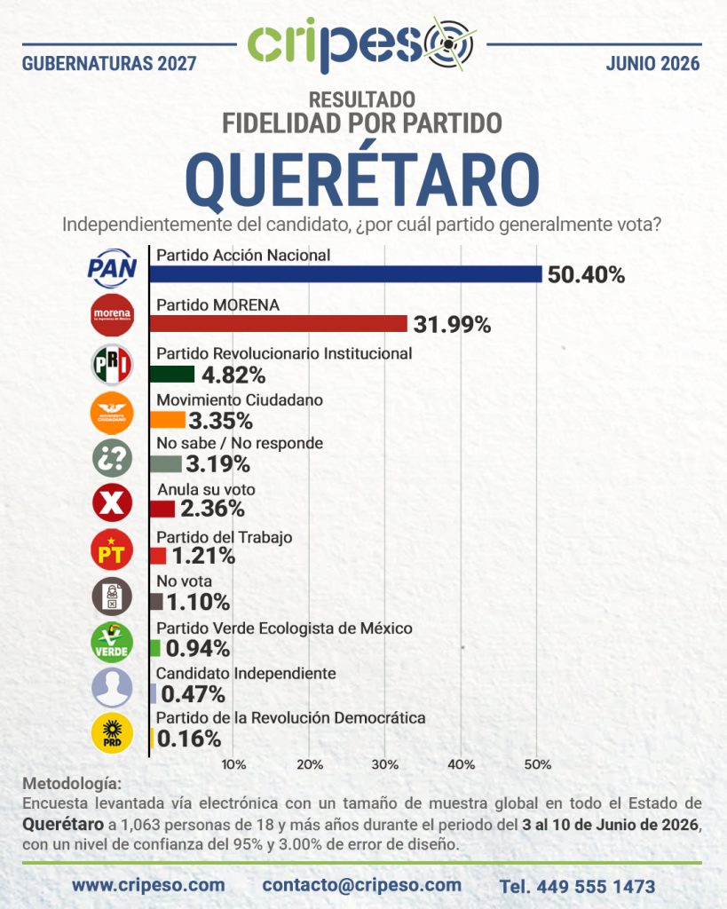 Encuesta a la gubernatura de Querétaro 2027 - Fideliadd Junio 2026