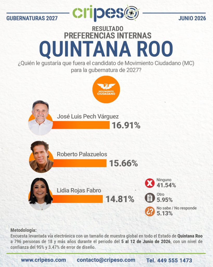 Resultados Encuesta Gubernatura Quintana Roo 2027-MC Junio 2026