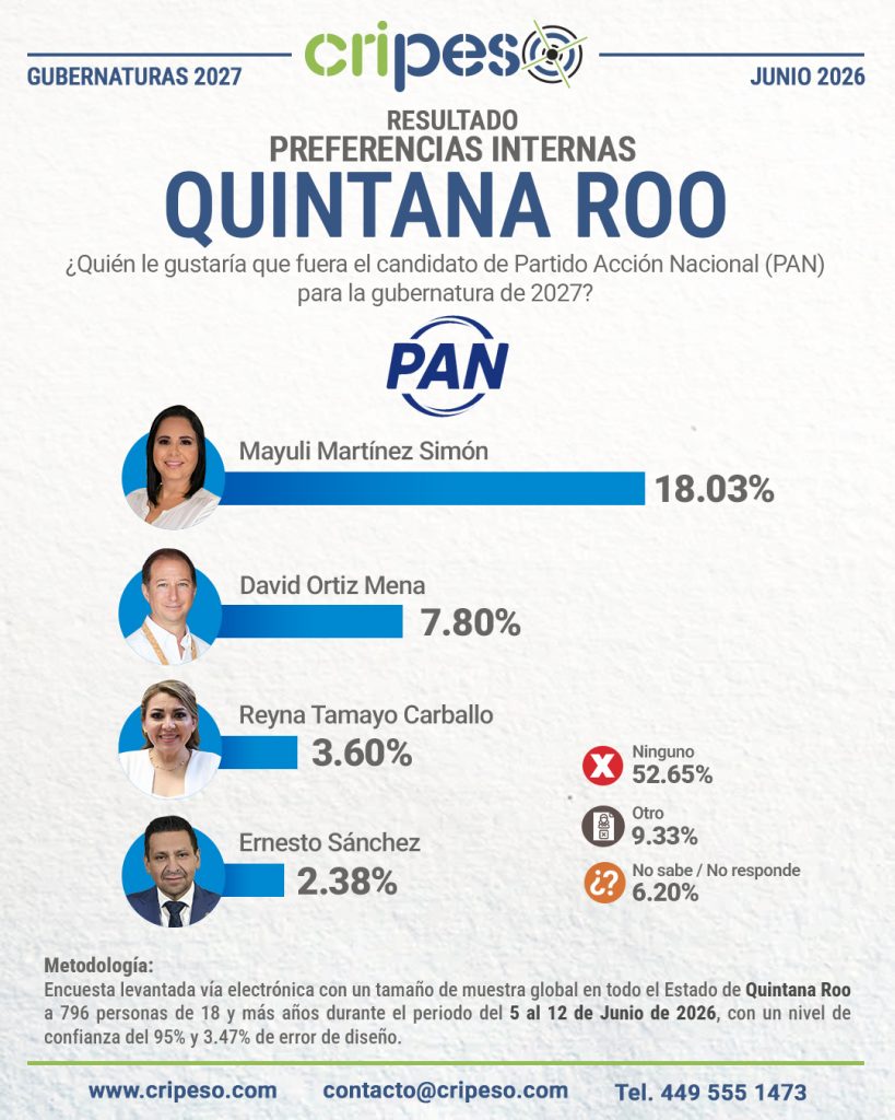 Resultados Encuesta Gubernatura Quintana Roo 2027-PAN Junio 2026