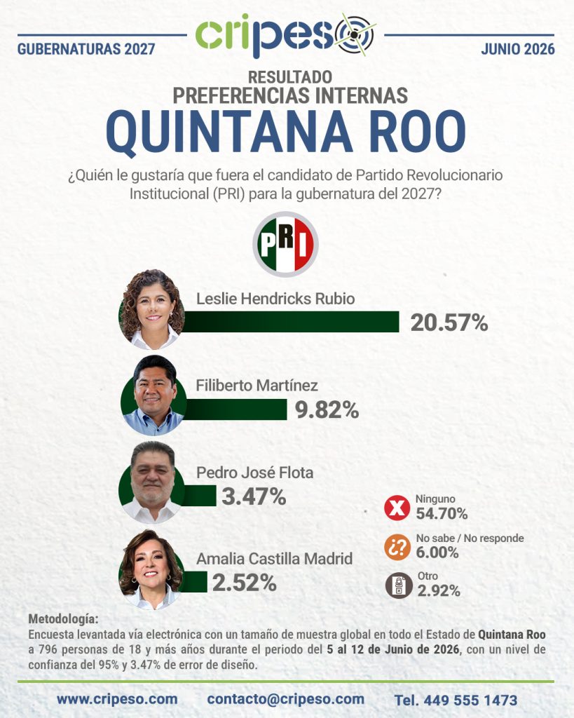 Resultados Encuesta Gubernatura Quintana Roo 2027-PRI Junio 2026