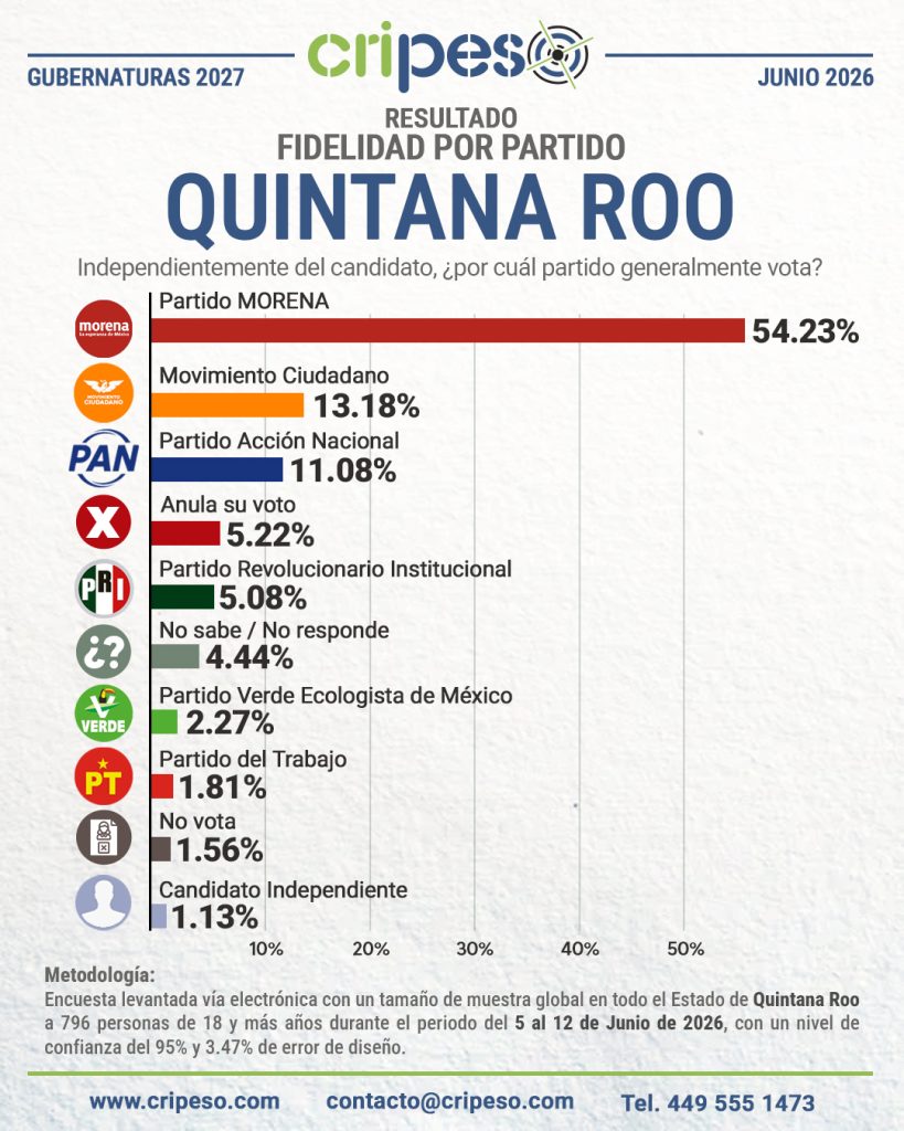 Encuesta Gubernatura Quintana Roo 2027-Fidelidad Junio 2026