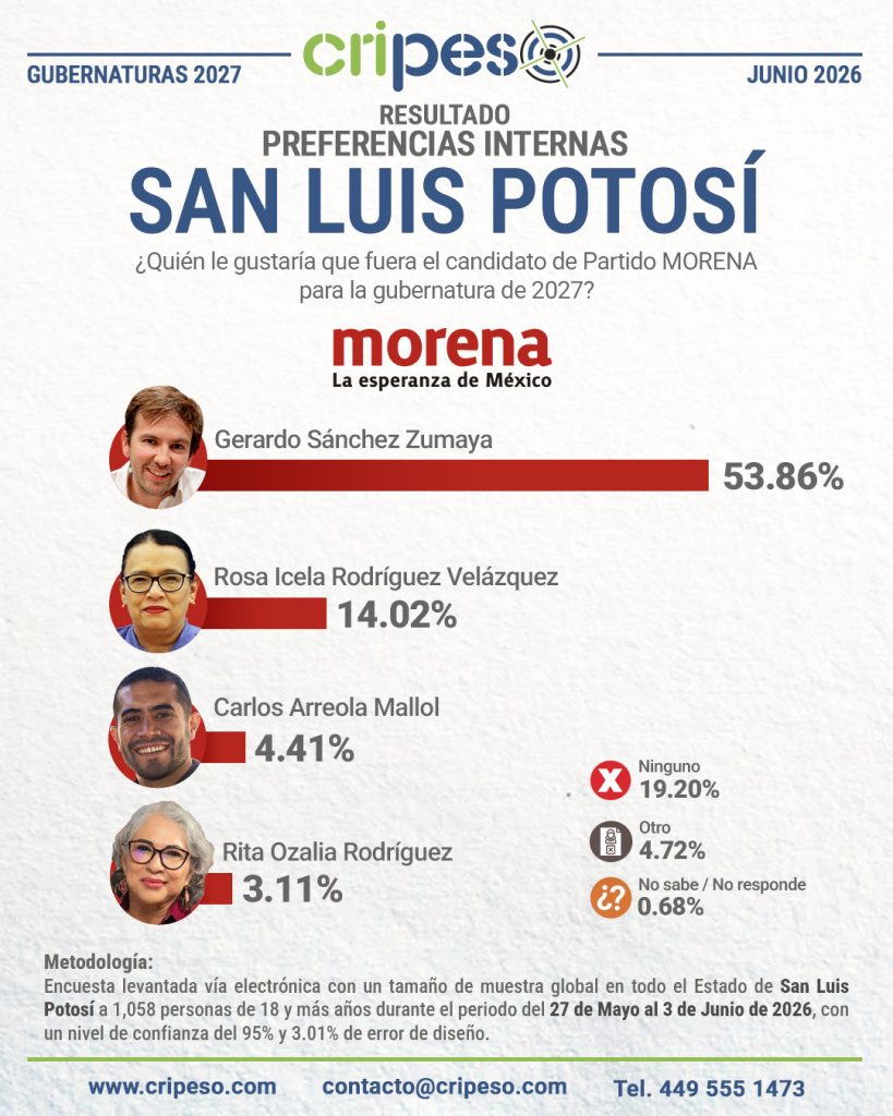 Resultados Elecciones Gubernatura de San Luis Potosí 2027-MORENA Junio 2026
