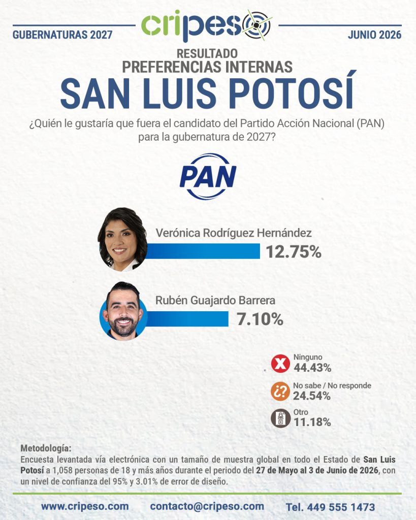 Resultados Elecciones Gubernatura de San Luis Potosí 2027-PAN Junio 2026