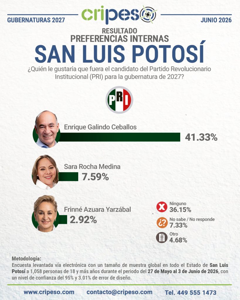 Resultados Elecciones Gubernatura de San Luis Potosí 2027-PRI Junio 2026