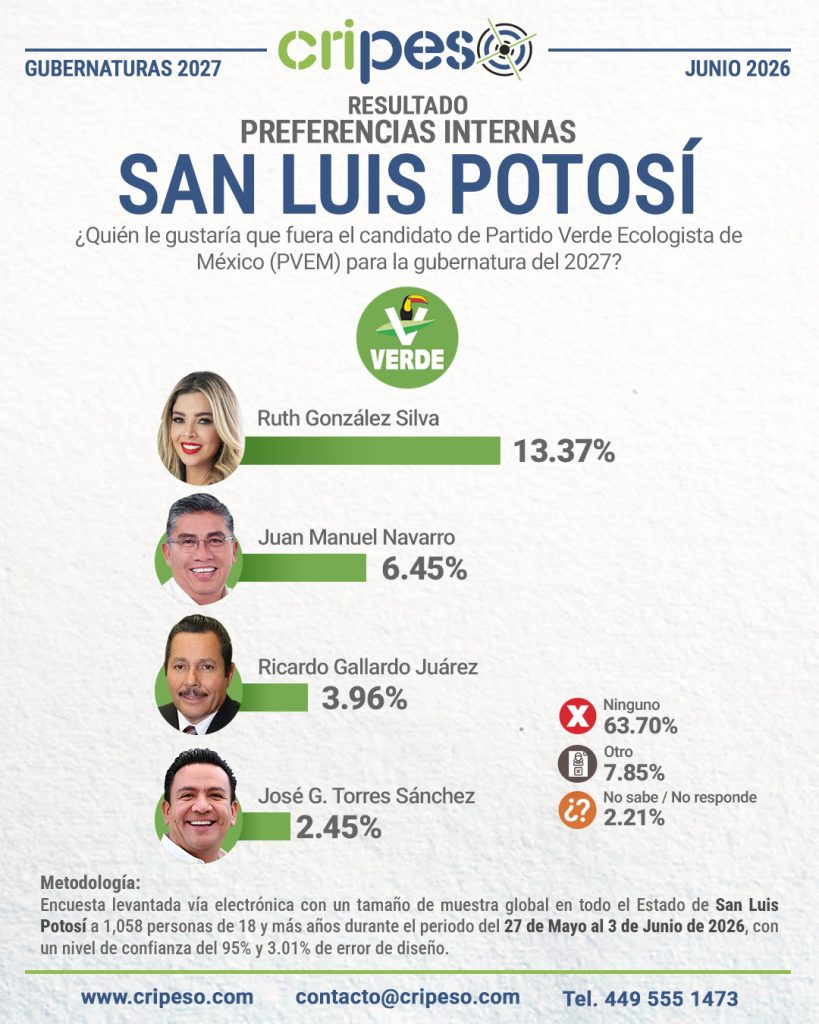 Resultados Elecciones Gubernatura de San Luis Potosí 2027-PVEM Junio 2026