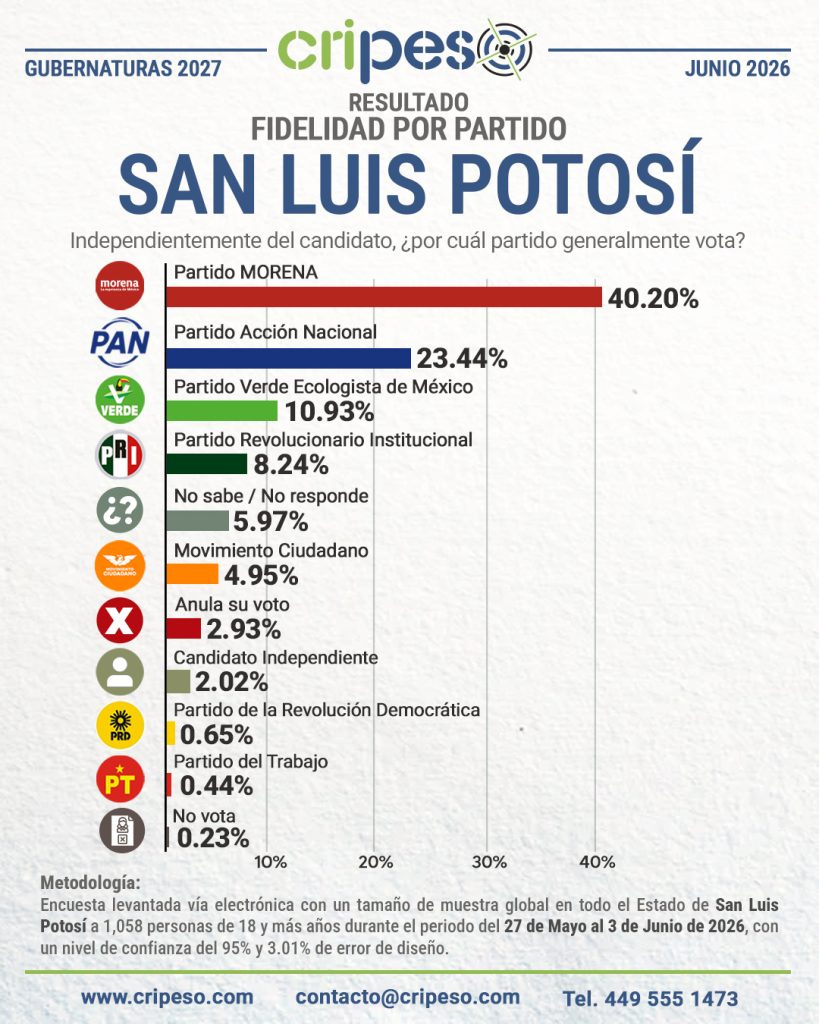 Elecciones Gubernatura de San Luis Potosí 2027-Fidelidad Junio 2026