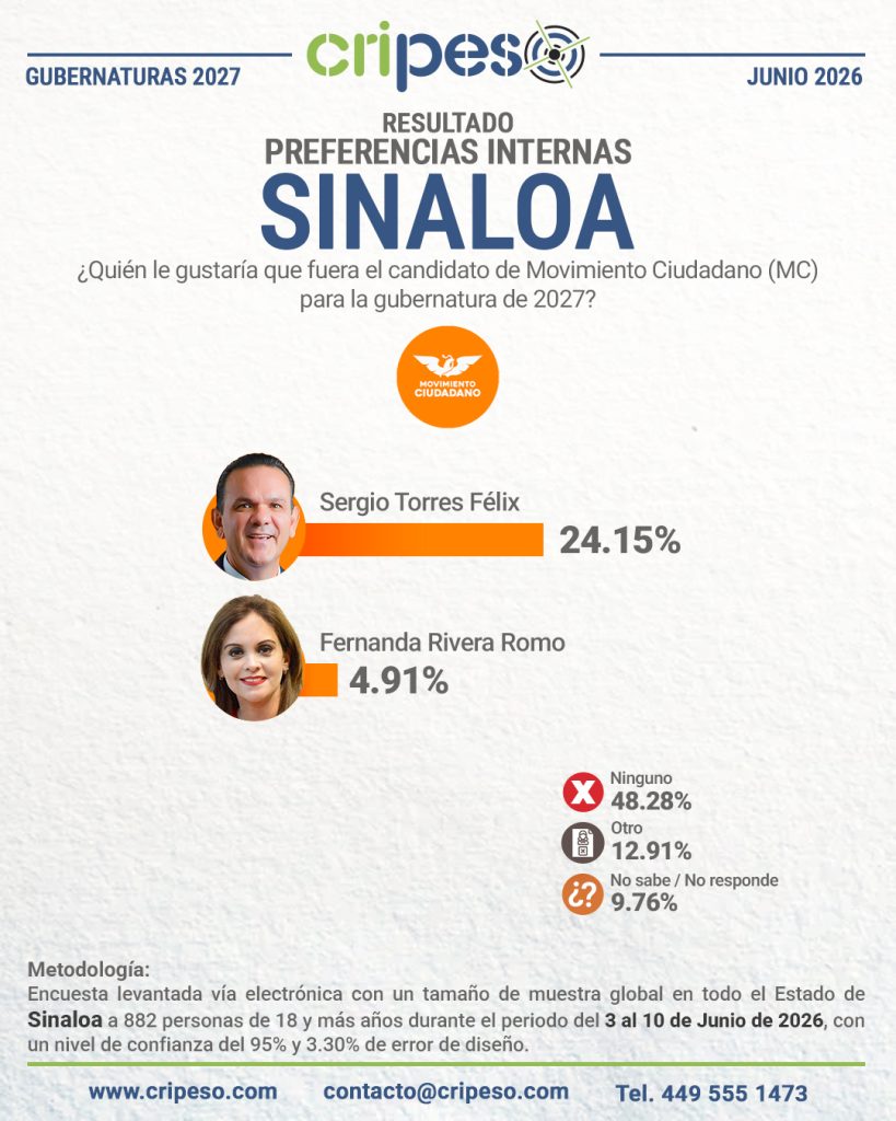 Resultados Elecciones Gubernatura de Sinaloa 2027-MC Junio 2026
