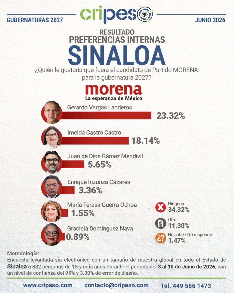 Resultados Elecciones Gubernatura de Sinaloa 2027-MORENA Junio 2026
