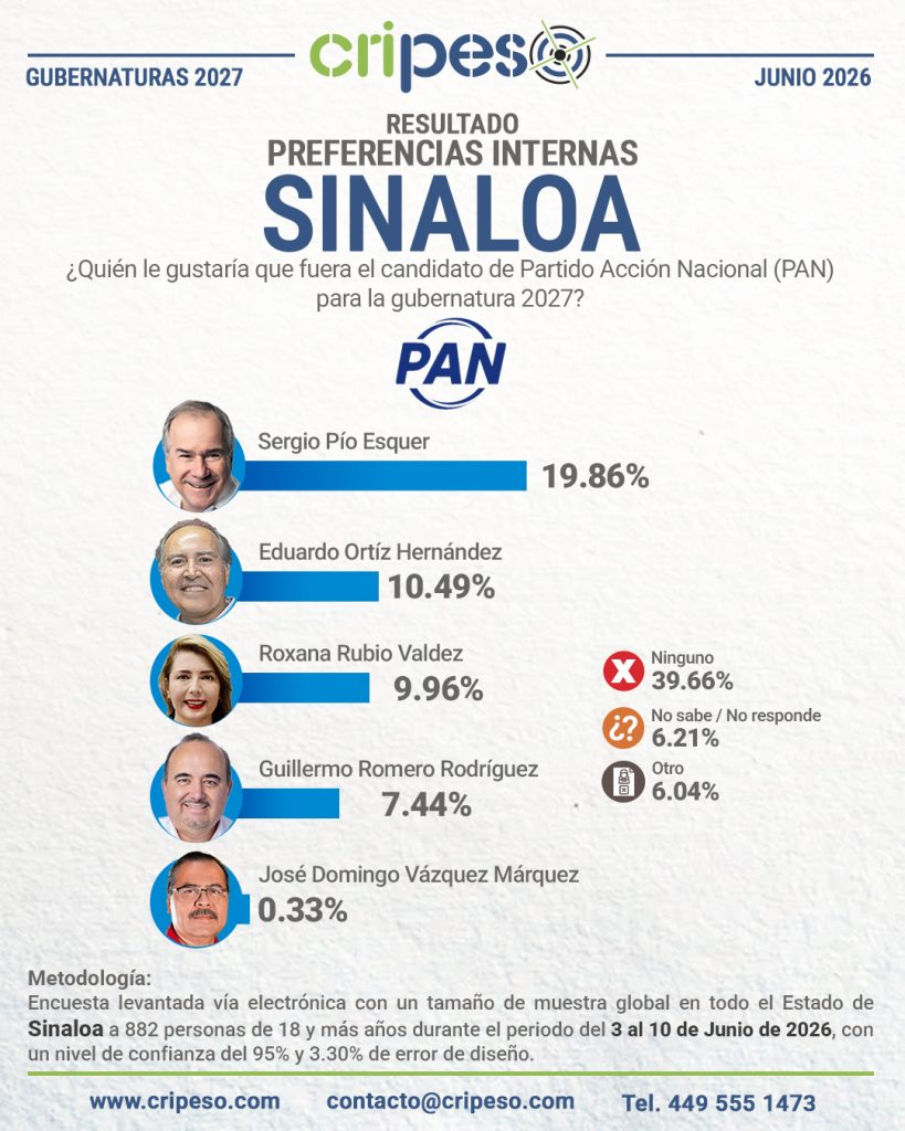 Resultados Elecciones Gubernatura de Sinaloa 2027-PAN Junio 2026