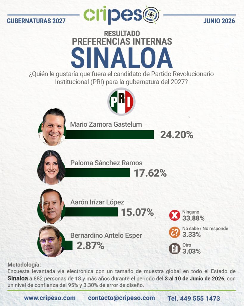 Resultados Elecciones Gubernatura de Sinaloa 2027-PRI Junio 2026