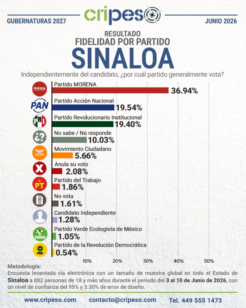 Elecciones Gubernatura de Sinaloa 2027-Fidelidad Junio 2026
