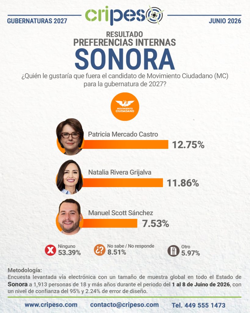 Resultados Elecciones Gubernatura de Sonora 2027 - MC Junio 2026