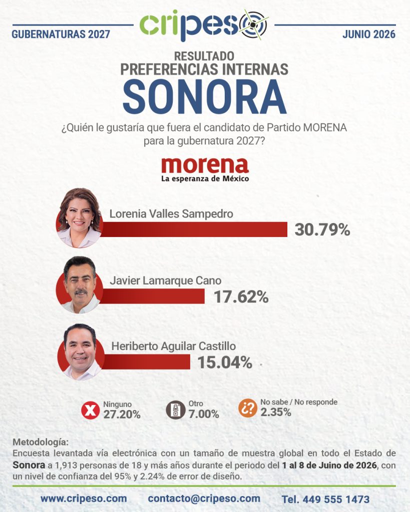 Resultados Elecciones Gubernatura de Sonora 2027 - MORENA Junio 2026