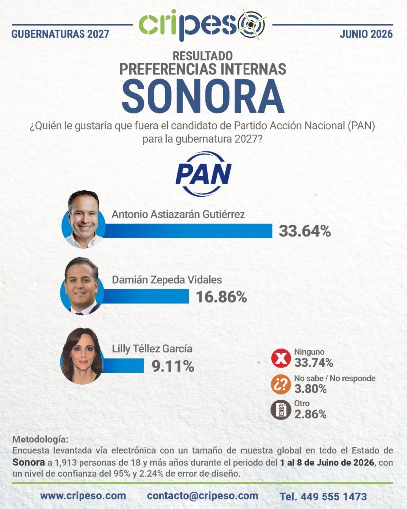 Resultados Elecciones Gubernatura de Sonora 2027 - PAN Junio 2026