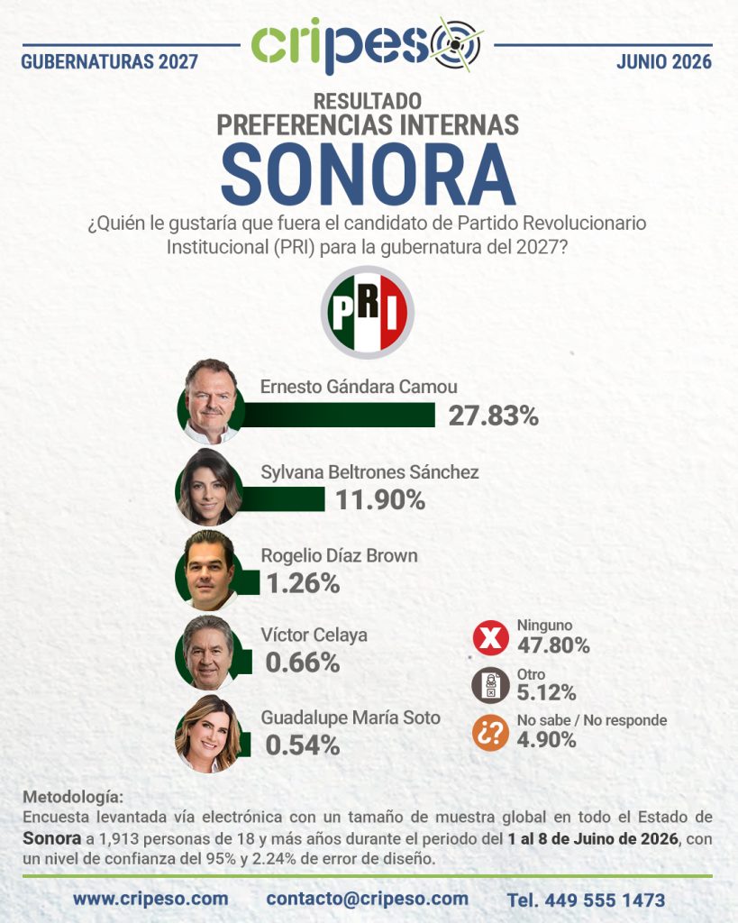 Resultados Elecciones Gubernatura de Sonora 2027 - PRI Junio 2026