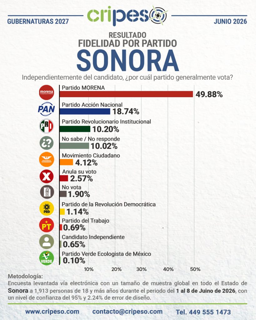 Elecciones Gubernatura de Sonora 2027 - Fidelidad Junio 2026