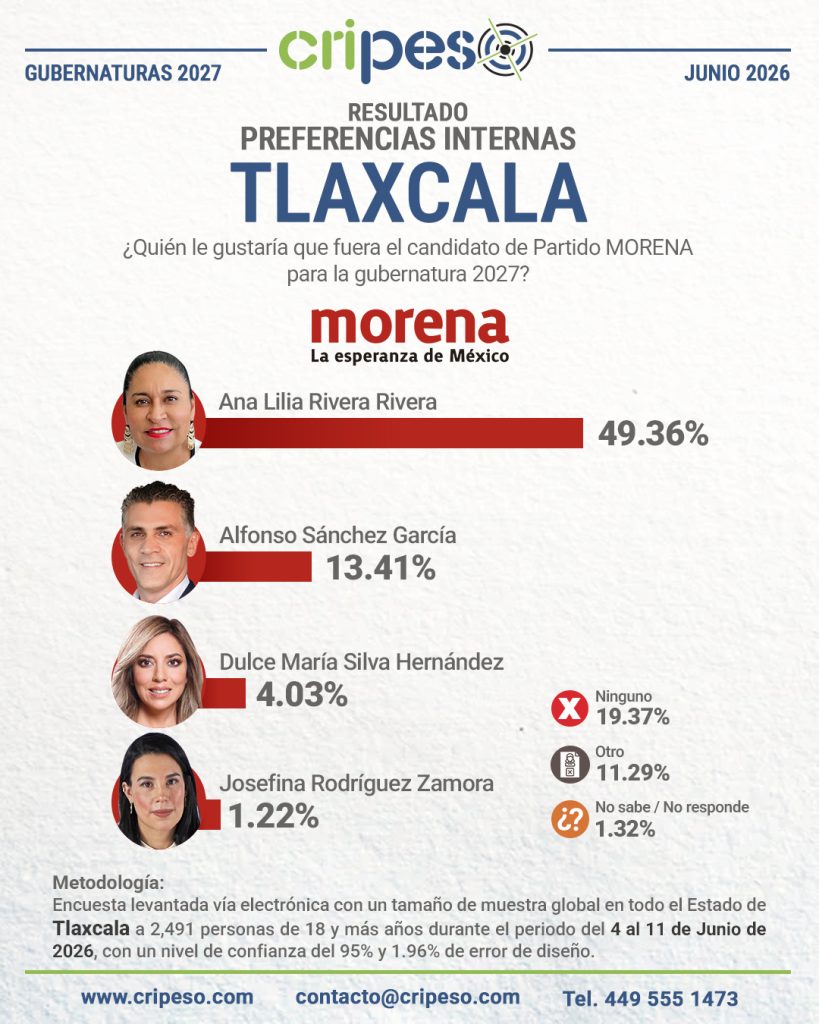 Resultados Encuesta Gubernatura Tlaxcala 2027 - MORENA Junio 2026