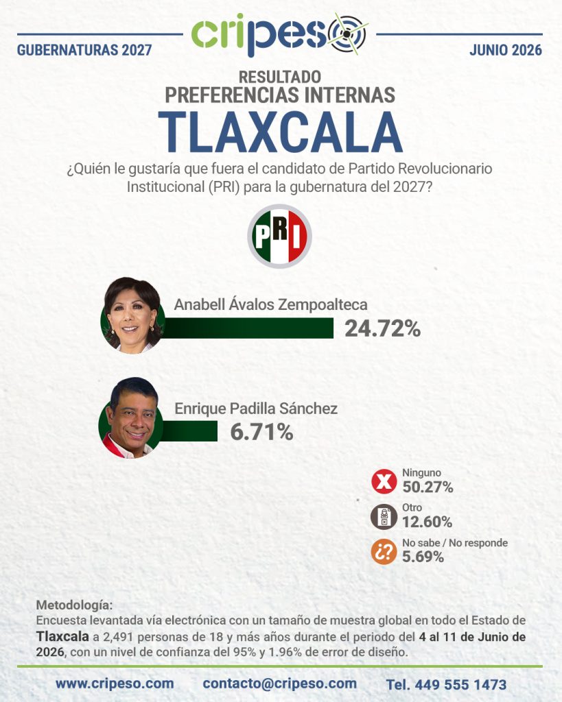 Resultados Encuesta Gubernatura Tlaxcala 2027 - PRI Junio 2026
