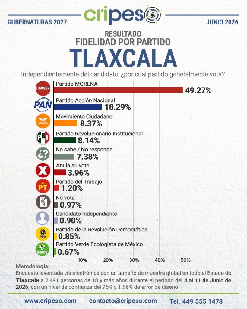 Encuesta Gubernatura Tlaxcala 2027 - Fidelidad Junio 2026