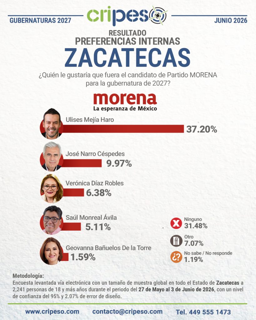 Resultados Encuesta la gubernatura Zacatecas 2027-MORENA Junio 2026