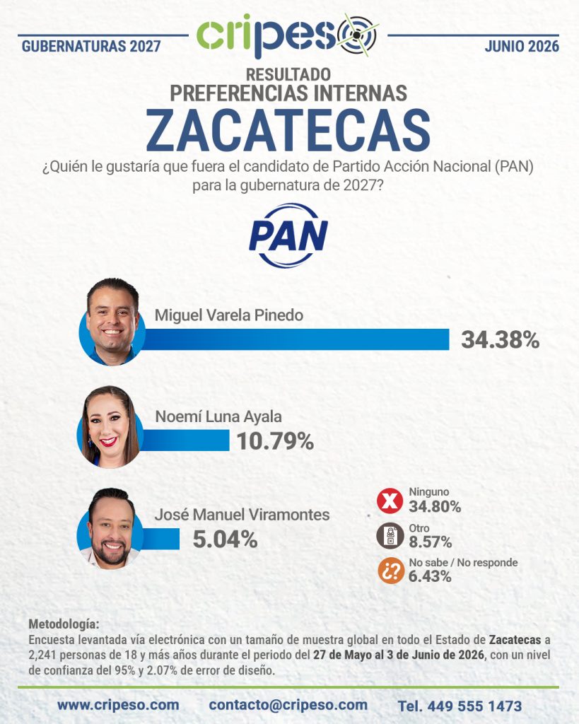Resultados Encuesta la gubernatura Zacatecas 2027-PAN Junio 2026