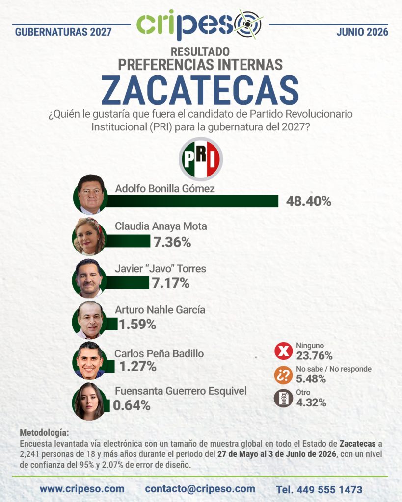 Resultados Encuesta la gubernatura Zacatecas 2027-PRI Junio 2026