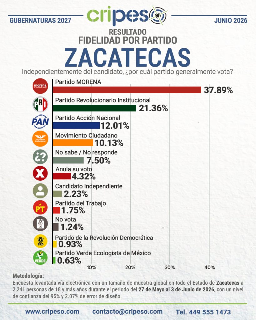 Encuesta la gubernatura Zacatecas 2027-Fidelidad Junio 2026