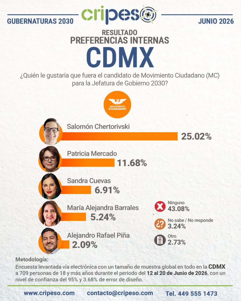 Resultados Encuesta a la jefatura CDMX 2030-MC Junio 2026