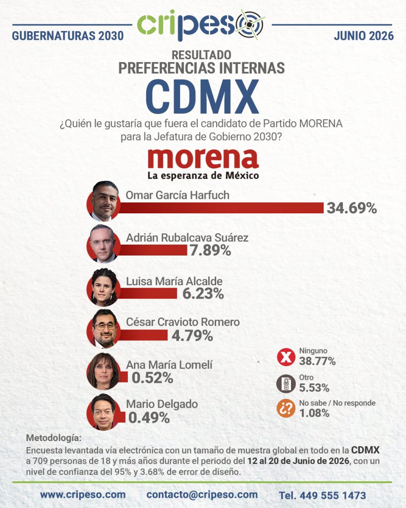 Resultados Encuesta a la jefatura CDMX 2030-MORENA Junio 2026