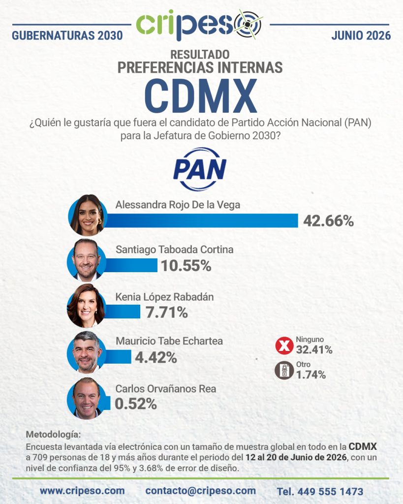 Resultados Encuesta a la jefatura CDMX 2030-PAN Junio 2026