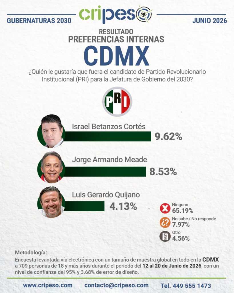 Resultados Encuesta a la jefatura CDMX 2030-PRI Junio 2026
