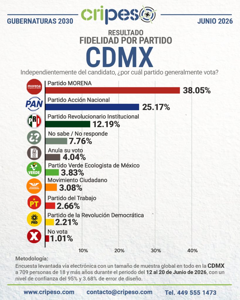 Encuesta a la jefatura CDMX 2030-Fidelidad Junio 2026