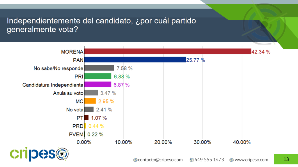 Fidelidad partidista Claudia Sheinbaum Junio 2026- Cripeso