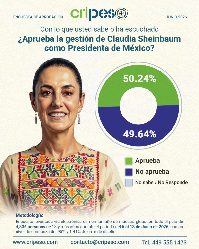 Aprobación Claudia Sheinbaum Junio 2026- Cripeso
