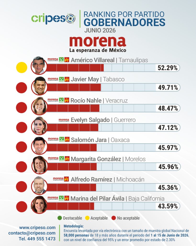 Ranking gobernadores de México Junio 2026 - MORENA 2