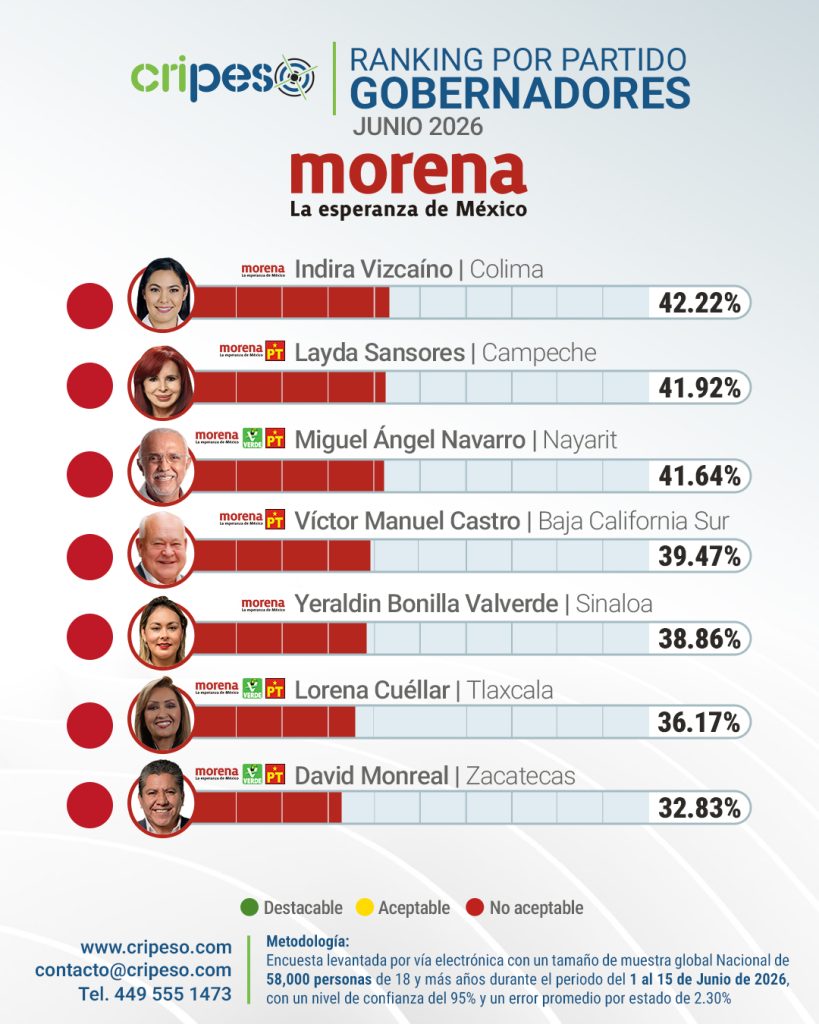 Ranking gobernadores de México Junio 2026 - MORENA 3