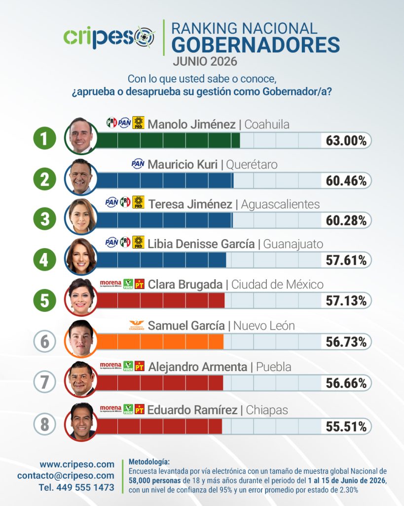 Quién es el mejor gobernador de México