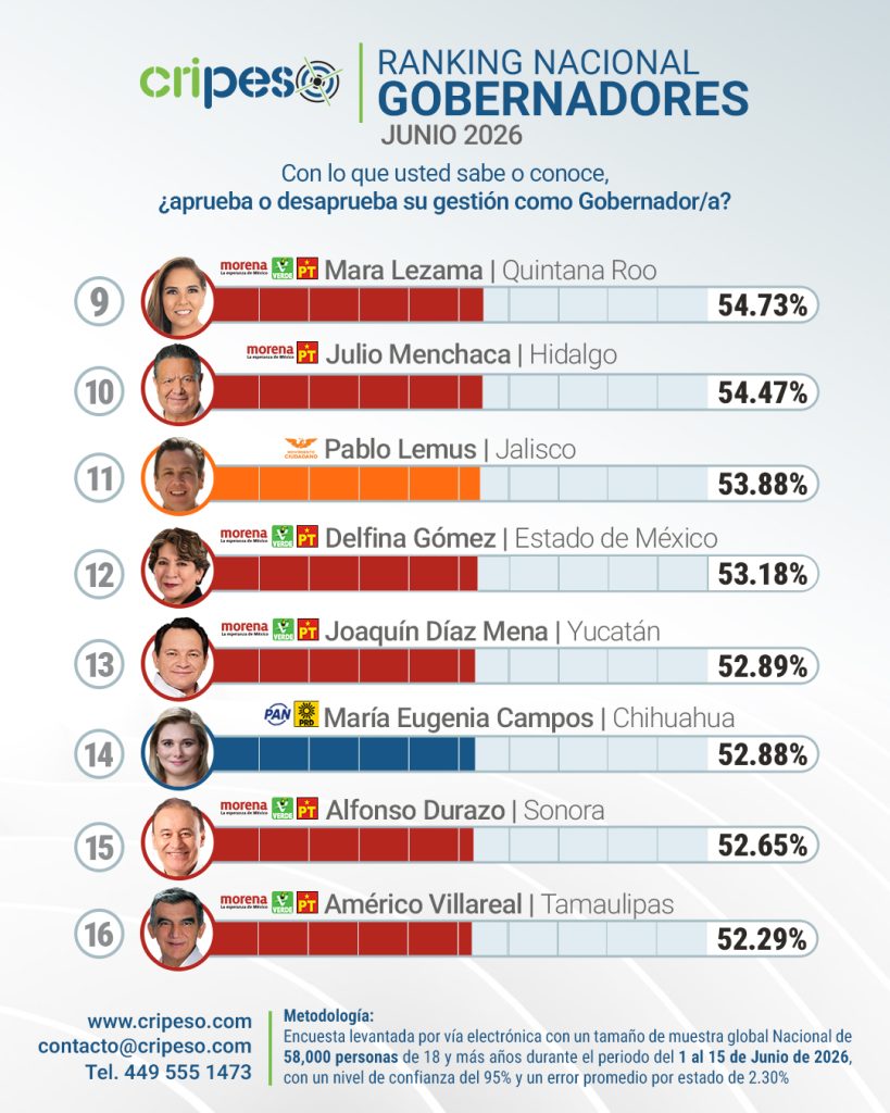 Ranking desempeño gobernadores