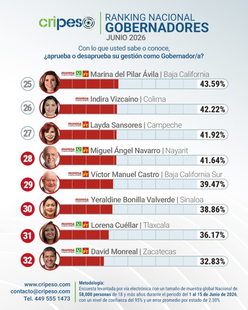Quién es el peor gobernador de México
