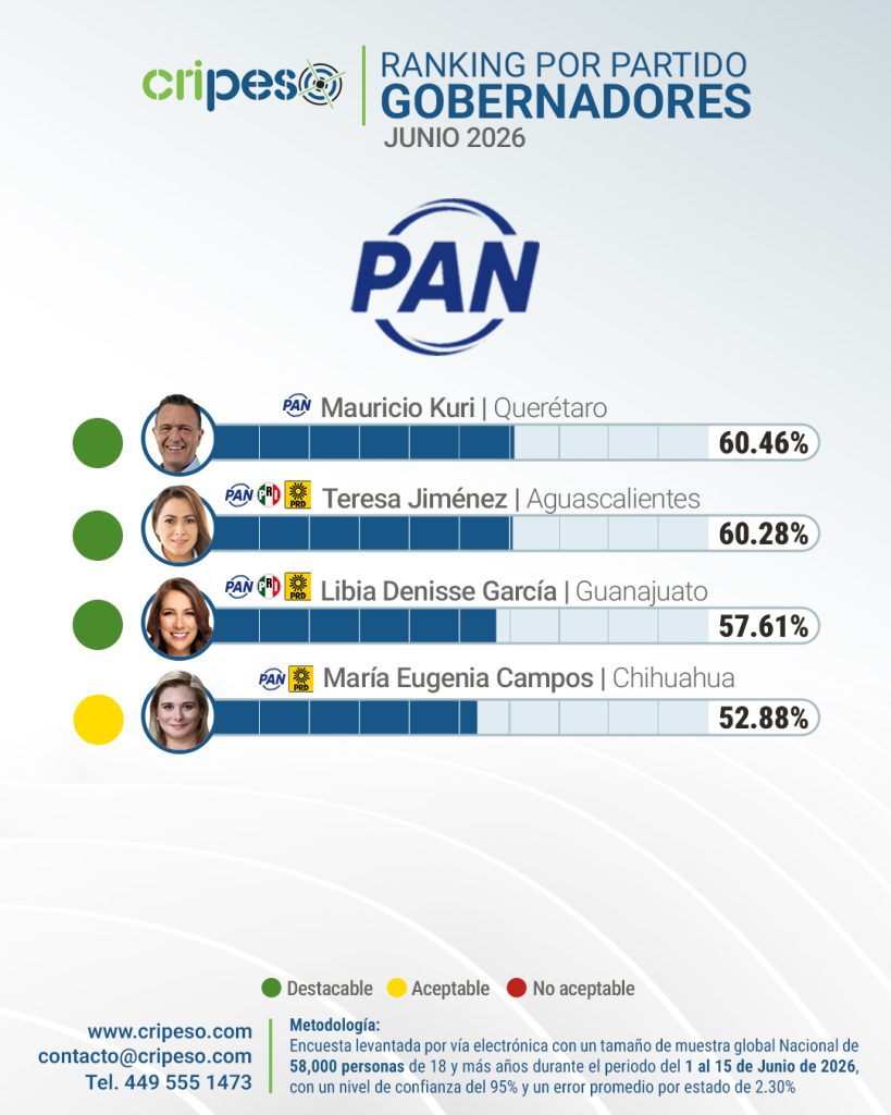 Ranking gobernadores de México Junio 2026 - PAN