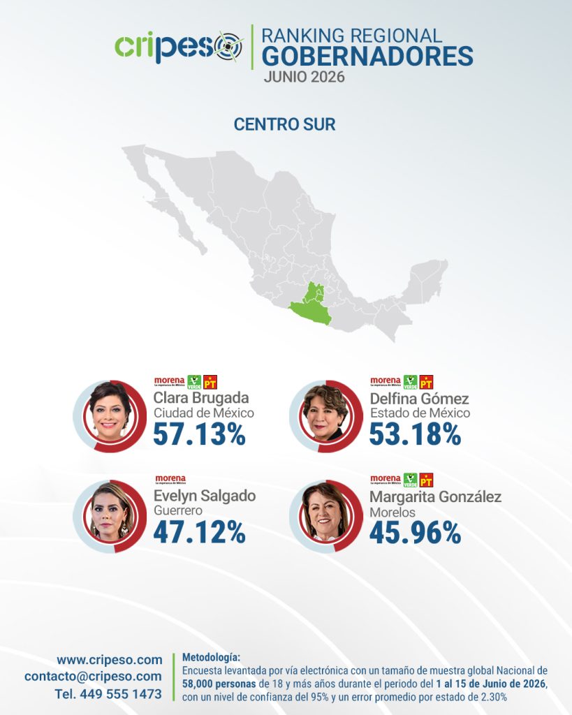 Aprobación de gobernadores región Centro Sur Junio 2026