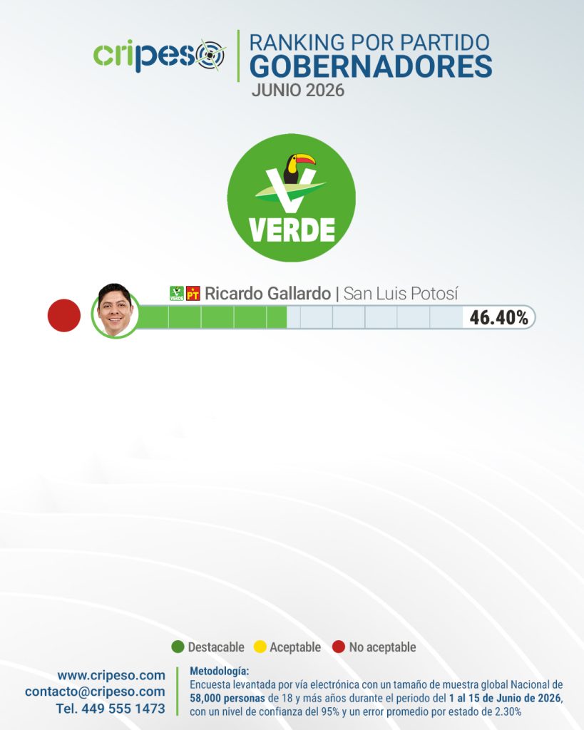 Ranking gobernadores de México Junio 2026 - PVEM